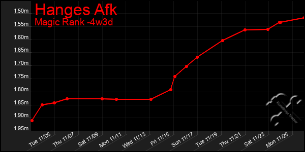 Last 31 Days Graph of Hanges Afk