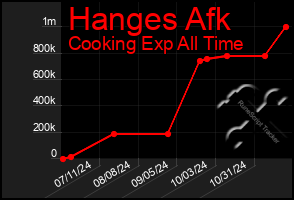 Total Graph of Hanges Afk