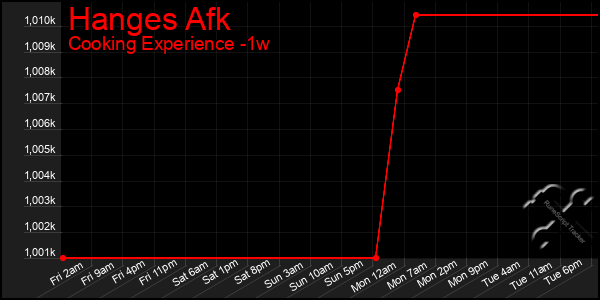 Last 7 Days Graph of Hanges Afk