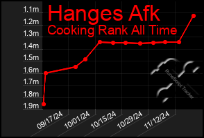 Total Graph of Hanges Afk