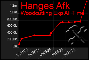 Total Graph of Hanges Afk