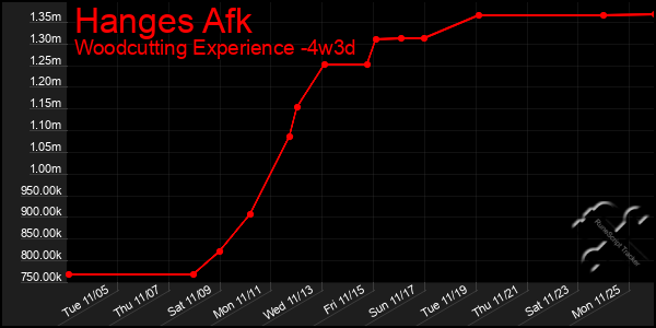 Last 31 Days Graph of Hanges Afk