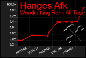 Total Graph of Hanges Afk