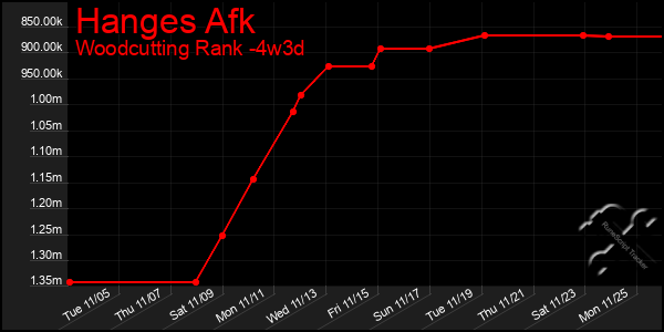 Last 31 Days Graph of Hanges Afk