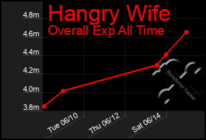 Total Graph of Hangry Wife