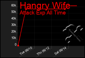 Total Graph of Hangry Wife