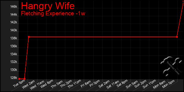 Last 7 Days Graph of Hangry Wife
