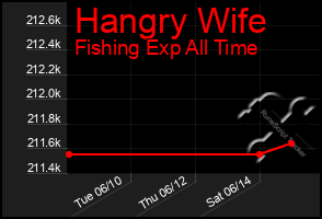 Total Graph of Hangry Wife