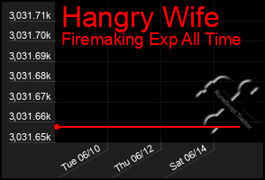 Total Graph of Hangry Wife