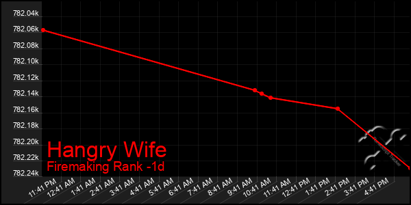 Last 24 Hours Graph of Hangry Wife