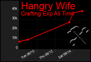 Total Graph of Hangry Wife
