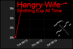 Total Graph of Hangry Wife