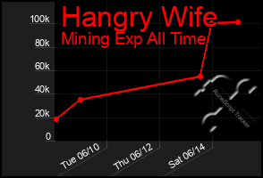 Total Graph of Hangry Wife