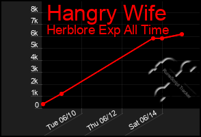 Total Graph of Hangry Wife