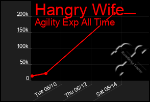 Total Graph of Hangry Wife