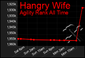 Total Graph of Hangry Wife