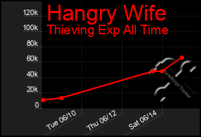 Total Graph of Hangry Wife