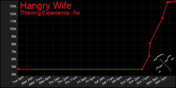 Last 7 Days Graph of Hangry Wife