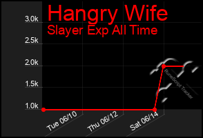 Total Graph of Hangry Wife