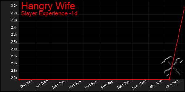 Last 24 Hours Graph of Hangry Wife