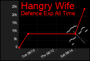 Total Graph of Hangry Wife