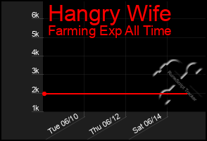 Total Graph of Hangry Wife