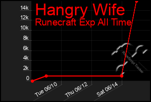 Total Graph of Hangry Wife
