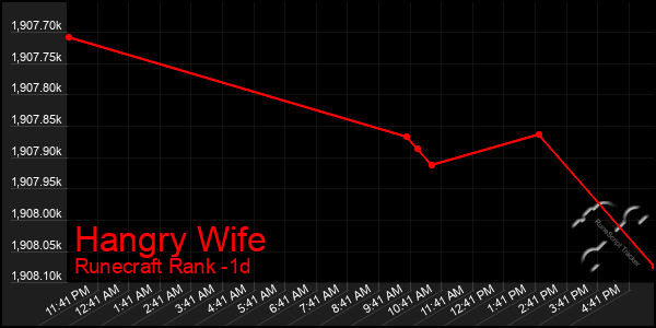 Last 24 Hours Graph of Hangry Wife