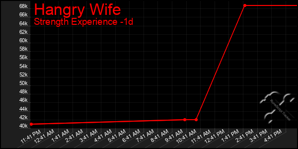 Last 24 Hours Graph of Hangry Wife