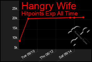 Total Graph of Hangry Wife