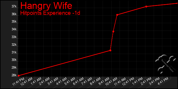 Last 24 Hours Graph of Hangry Wife