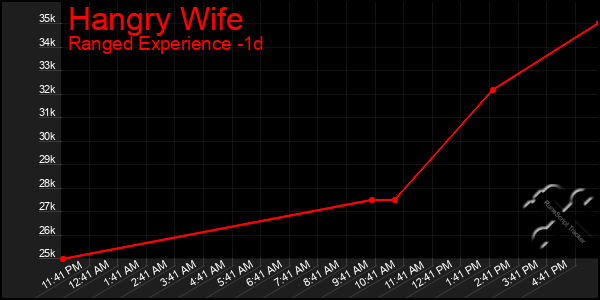 Last 24 Hours Graph of Hangry Wife