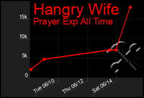 Total Graph of Hangry Wife
