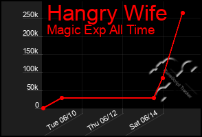 Total Graph of Hangry Wife