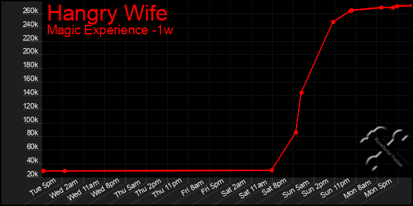 Last 7 Days Graph of Hangry Wife