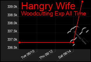 Total Graph of Hangry Wife