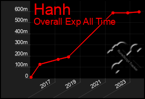 Total Graph of Hanh