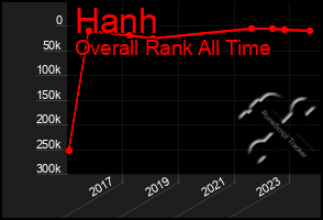 Total Graph of Hanh