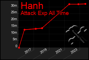 Total Graph of Hanh