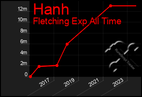 Total Graph of Hanh