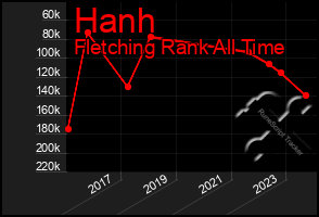 Total Graph of Hanh