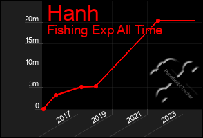 Total Graph of Hanh