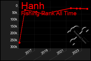 Total Graph of Hanh