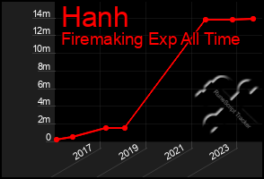 Total Graph of Hanh