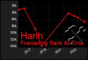 Total Graph of Hanh