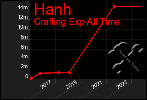 Total Graph of Hanh