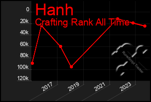 Total Graph of Hanh