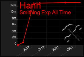 Total Graph of Hanh