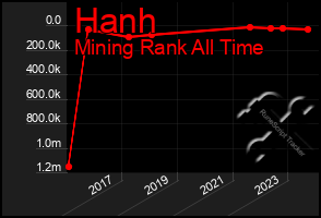 Total Graph of Hanh