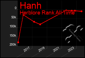 Total Graph of Hanh